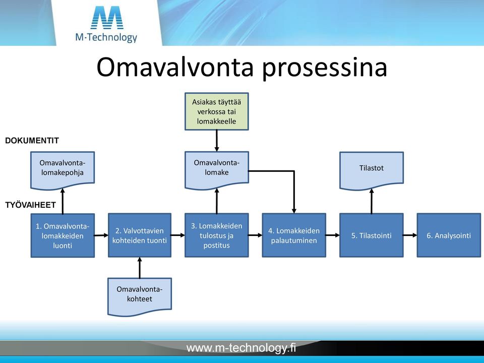 Omavalvontalomakkeiden luonti 2. Valvottavien kohteiden tuonti 3.