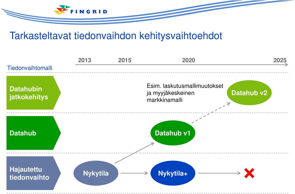 Esim. laskutusmallimuutokset ja myyjäkeskeinen markkinamalli