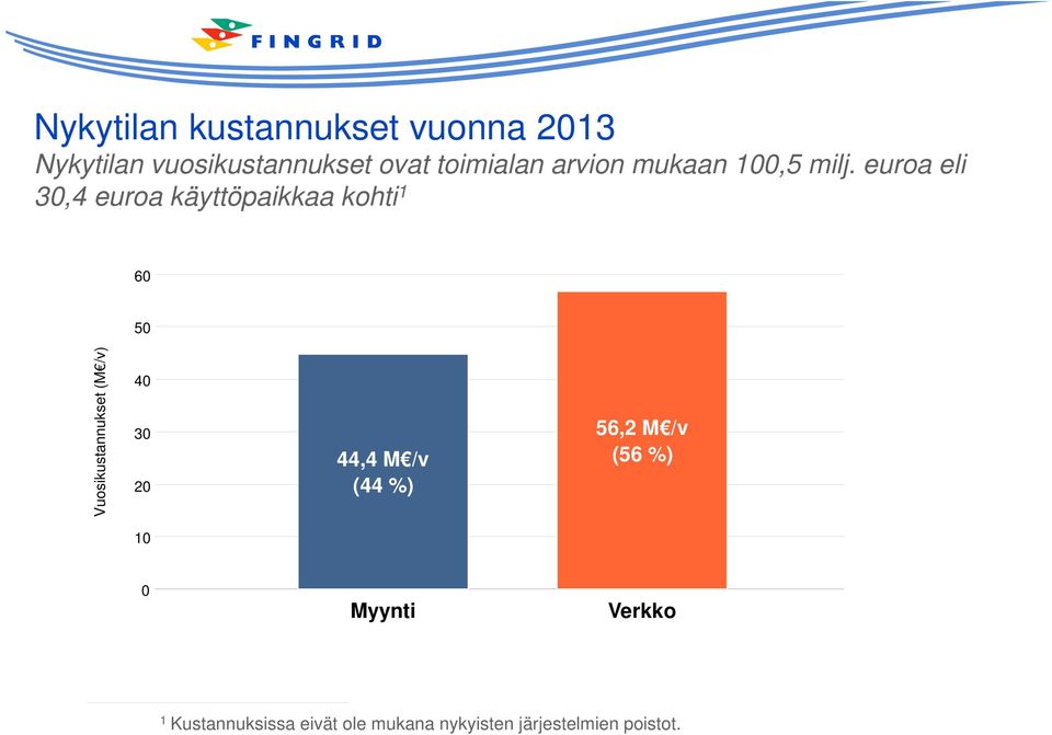 euroa eli 30,4 euroa käyttöpaikkaa kohti 1 60 50 Vuosikustannukset (M /v) 40