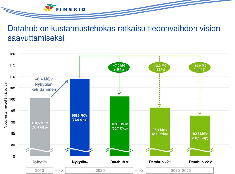 euroa) 110 105 100 95 90 85 +8,4 M /v Nykytilan kehittäminen 100,5 M /v (30,4 /kp) 108,9 M /v (33,0 /kp)