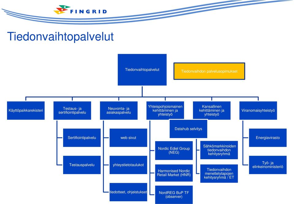 Sertifiointipalvelu web sivut Energiavirasto Nordic Ediel Group (NEG) Sähkömarkkinoiden tiedonvaihdon kehitysryhmä Testauspalvelu