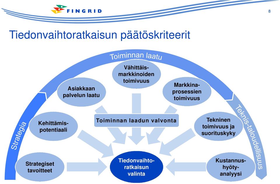 laadun valvonta Tekninen toimivuus ja suorituskyky Strategiset