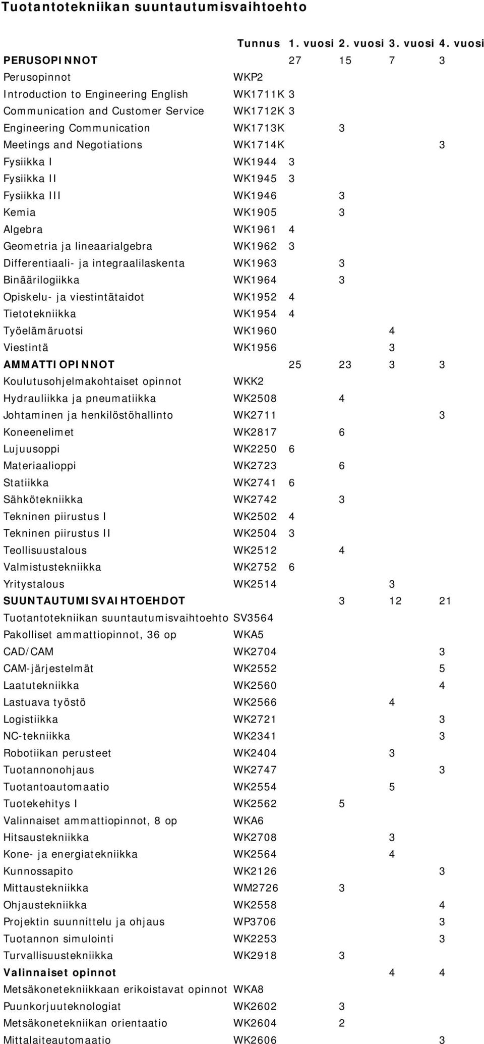 WK1714K 3 Fysiikka I WK1944 3 Fysiikka II WK1945 3 Fysiikka III WK1946 3 Kemia WK1905 3 Algebra WK1961 4 Geometria ja lineaarialgebra WK1962 3 Differentiaali- ja integraalilaskenta WK1963 3
