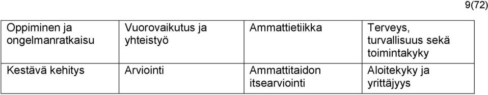 Kestävä kehitys Arviointi Ammattitaidon