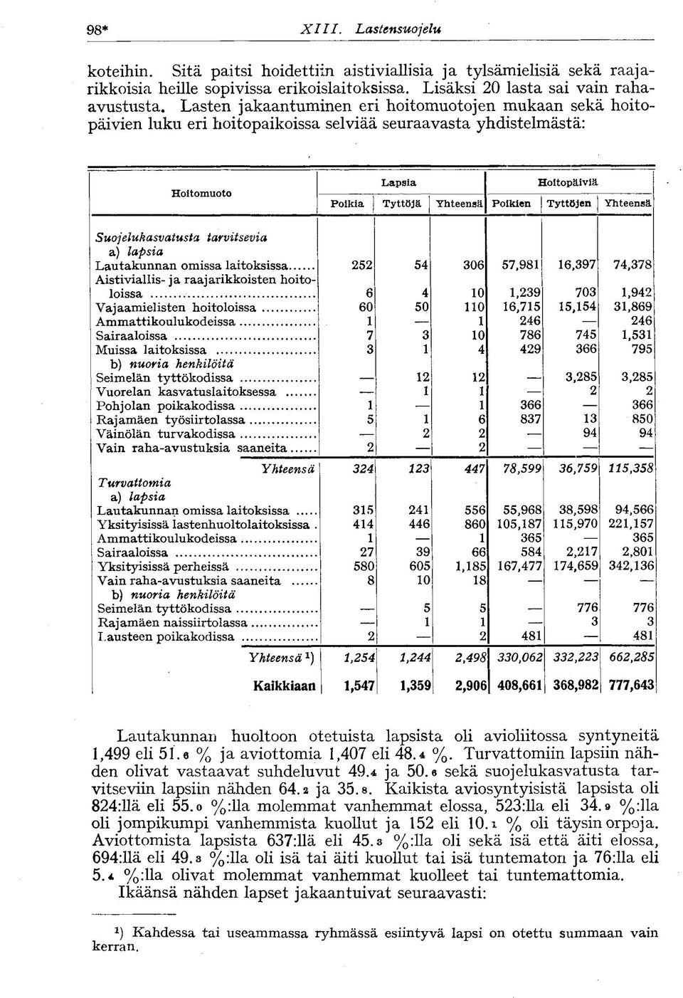 Suojelukasvatusta tarvitsevia a) lapsia Lautakunnan omissa laitoksissa 252 54 306 57,981 16,397 74,378 Aistiviallis- ja raajarikkoisten hoitoloissa 6 4 10 1,239 703 1,942 Vajaamielisten hoitoloissa
