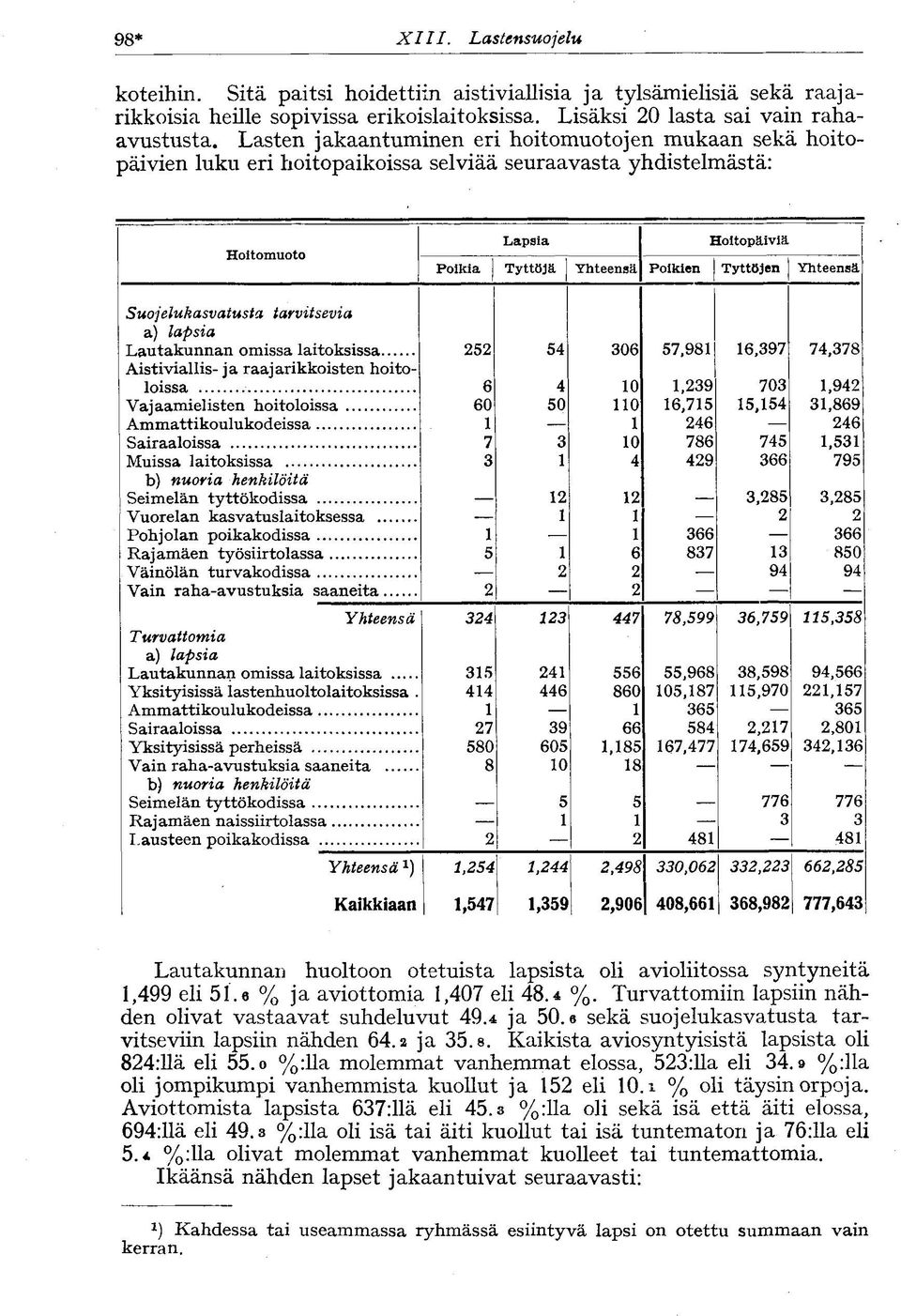 Suojelukasvatusta tarvitsevia a) lapsia Lautakunnan omissa laitoksissa 252 54 306 57,981 16,397 74,378 Aistiviallis- ja raajarikkoisten hoitoloissa 6 4 10 1,239 703 1,942 Vajaamielisten hoitoloissa