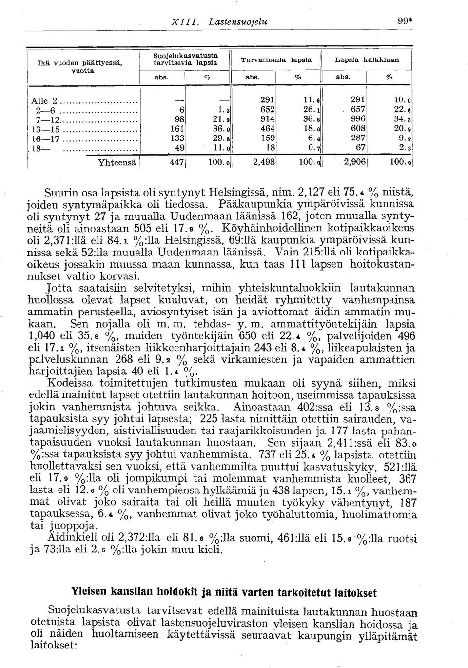 0 Suurin osa lapsista oli syntynyt Helsingissä, nim. 2,127 eli 75.4 % niistä, joiden syntymäpaikka oli tiedossa.