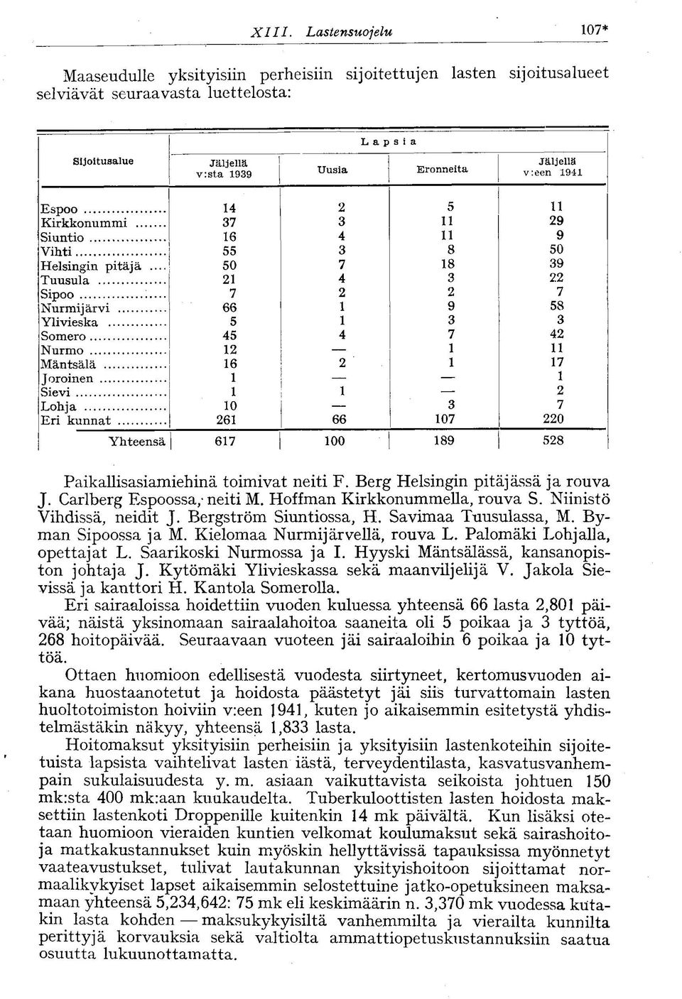 .. Tuusula Sipoo : Nurmijärvi Ylivieska Somero Nurmo Mäntsälä Joroinen Sievi Lohja Eri kunnat 14 37 16 55 50 21 7 66 5 45 12 16 1 1 10 261 2 3 4 3 7 4 2 1 1 4 2 1 66 5 11 11 8 18 3 2 9 3 7 1 1 3 107