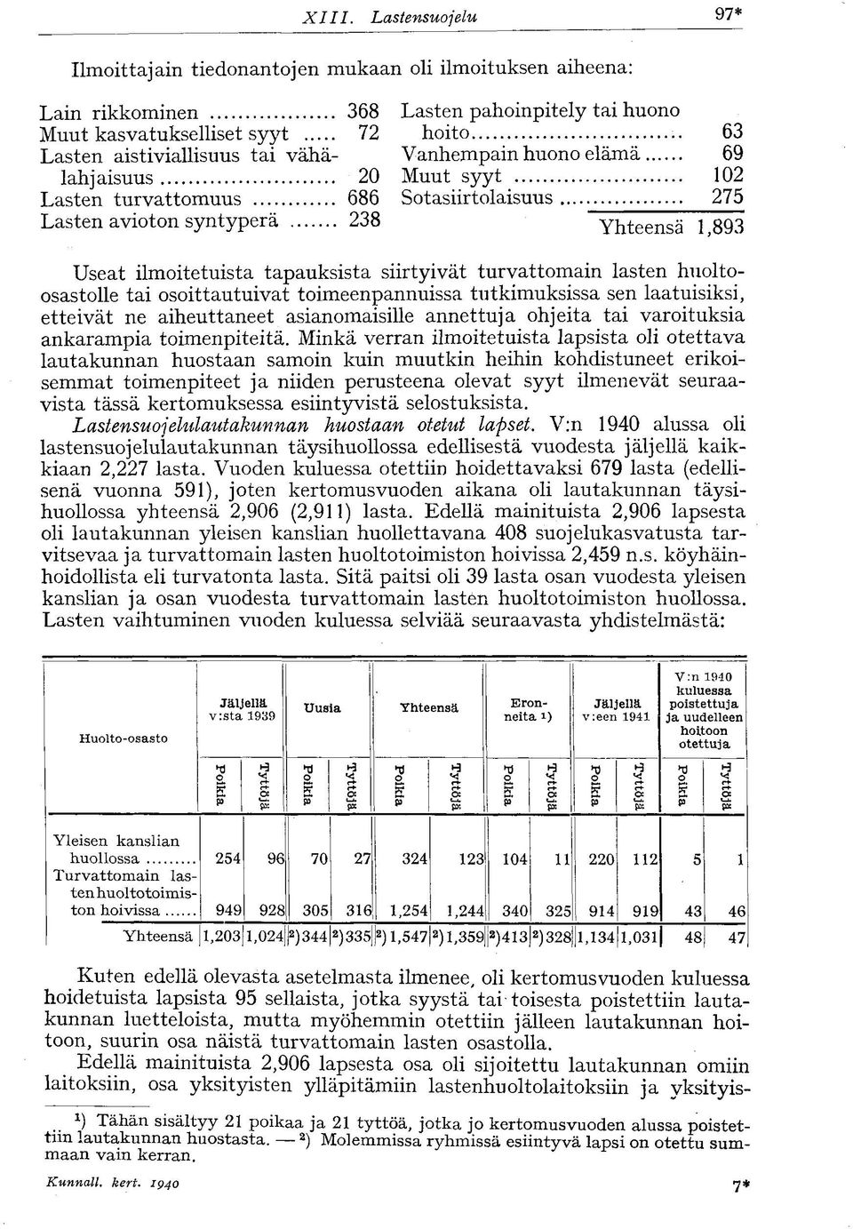 avioton syntyperä 238 Lasten pahoinpitely tai huono hoito 63 Vanhempain huono elämä 69 Muut syyt 102 Sotasiirtolaisuus 275 Yhteensä 1,893 Useat ilmoitetuista tapauksista siirtyivät turvattomain