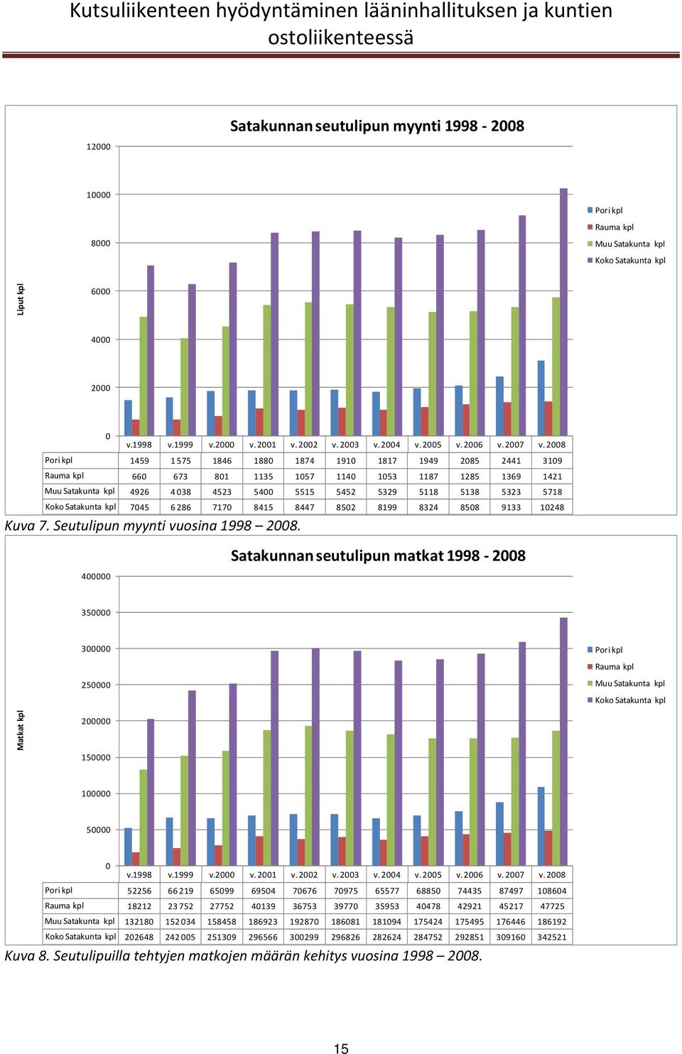 2008 Pori kpl 1459 1 575 1846 1880 1874 1910 1817 1949 2085 2441 3109 Rauma kpl 660 673 801 1135 1057 1140 1053 1187 1285 1369 1421 Muu Satakunta kpl 4926 4 038 4523 5400 5515 5452 5329 5118 5138