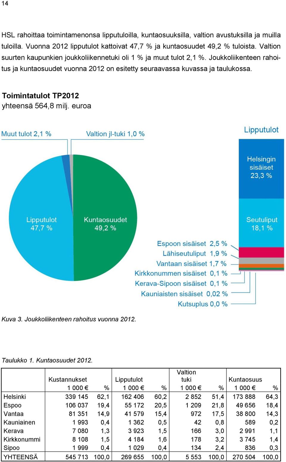 Toimintatulot TP2012 yhteensä 564,8 milj. euroa Kuva 3. Joukkoliikenteen rahoitus vuonna 2012. Taulukko 1. Kuntaosuudet 2012.