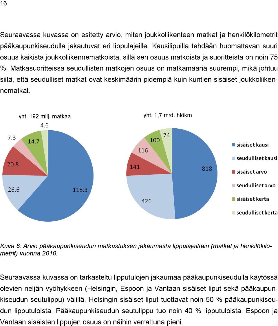 Matkasuoritteissa seudullisten matkojen osuus on matkamääriä suurempi, mikä johtuu siitä, että seudulliset matkat ovat keskimäärin pidempiä kuin kuntien sisäiset joukkoliikennematkat. yht. 192 milj.