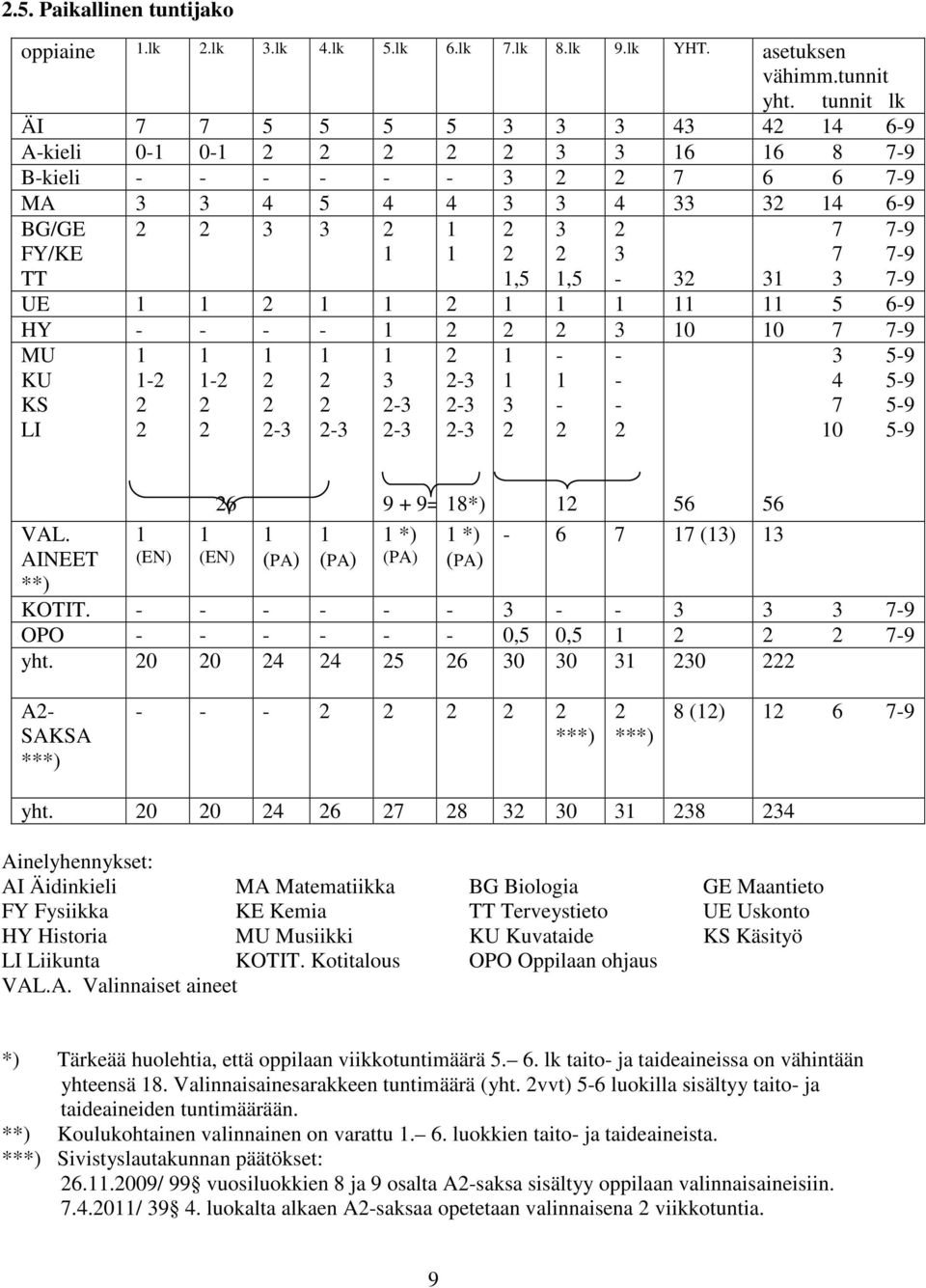 3 7 7-9 TT 1,5 1,5-32 31 3 7-9 UE 1 1 2 1 1 2 1 1 1 11 11 5 6-9 HY - - - - 1 2 2 2 3 10 10 7 7-9 MU KU KS LI 1 1-2 2 2 1 1-2 2 2 1 2 2 2-3 1 2 2 2-3 1 3 2-3 2-3 2 2-3 2-3 2-3 1 1 3 2-1 - 2 - - - 2 3