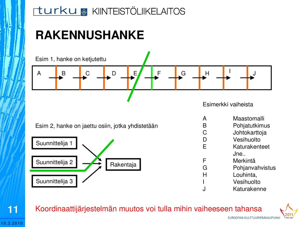 G H I J Maastomalli Pohjatutkimus Johtokarttoja Vesihuolto Katurakenteet Jne.