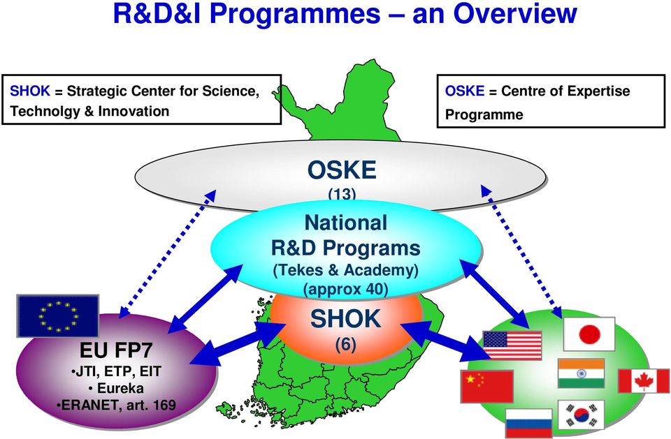 Programme EU FP7 JTI, ETP, EIT Eureka ERANET, art.