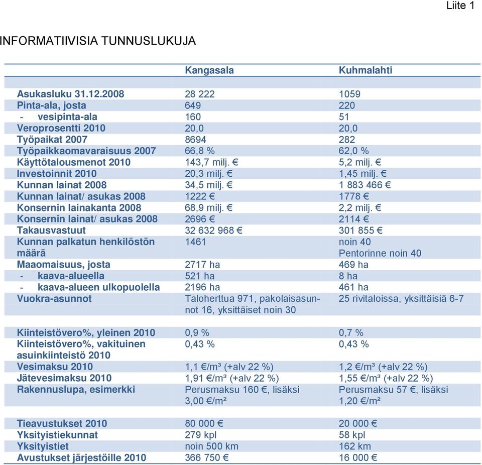 5,2 milj. Investoinnit 2010 20,3 milj. 1,45 milj. Kunnan lainat 2008 34,5 milj. 1 883 466 Kunnan lainat/ asukas 2008 1222 1778 Konsernin lainakanta 2008 68,9 milj. 2,2 milj.