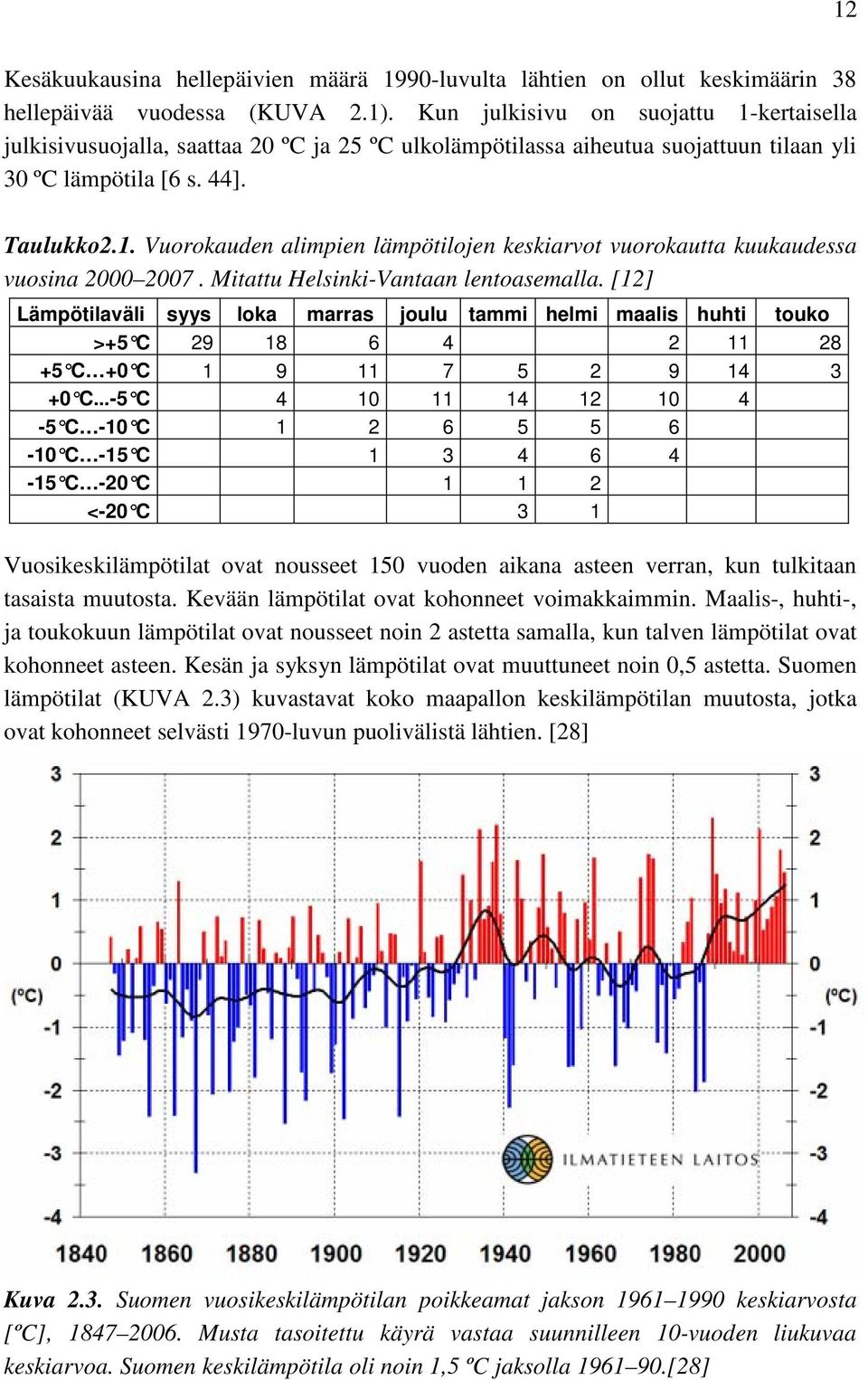 Mitattu Helsinki-Vantaan lentoasemalla. [12] Lämpötilaväli syys loka marras joulu tammi helmi maalis huhti touko >+5 C 29 18 6 4 2 11 28 +5 C +0 C 1 9 11 7 5 2 9 14 3 +0 C.