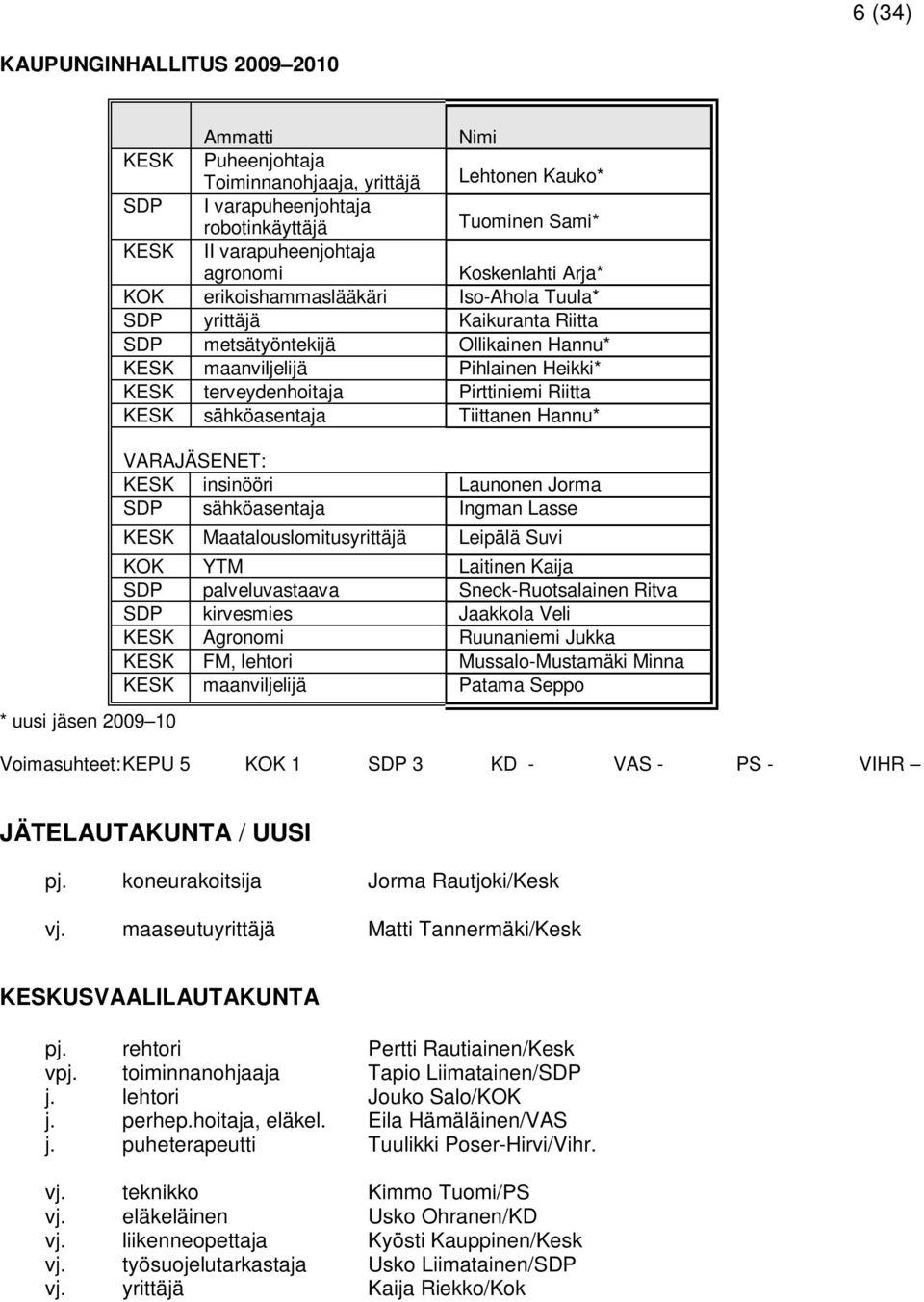 terveydenhoitaja Pirttiniemi Riitta KESK sähköasentaja Tiittanen Hannu* VARAJÄSENET: KESK insinööri Launonen Jorma SDP sähköasentaja Ingman Lasse KESK Maatalouslomitusyrittäjä Leipälä Suvi KOK YTM