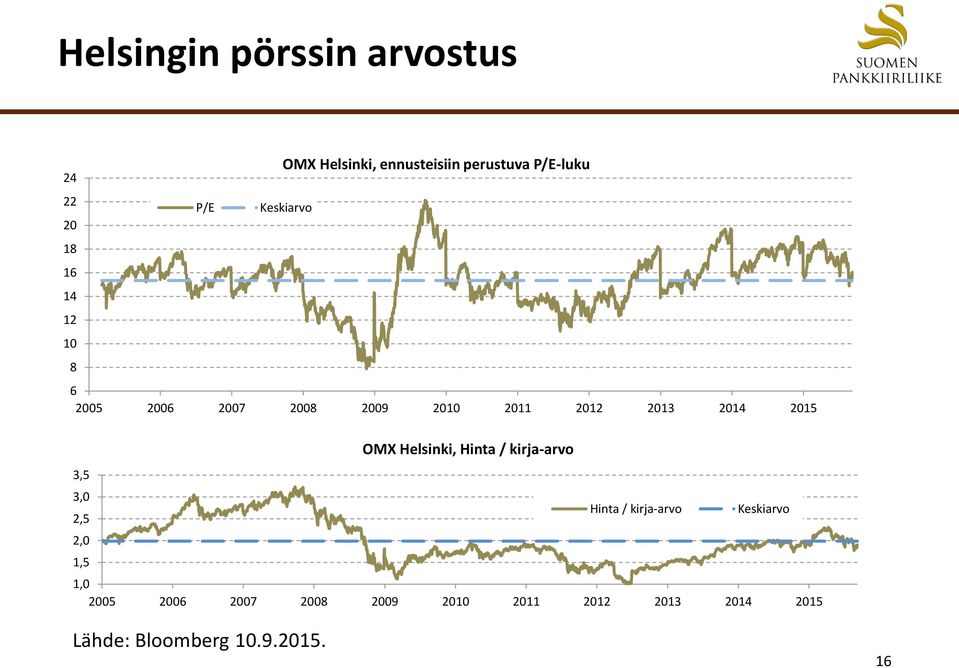 2015 OMX Helsinki, Hinta / kirja-arvo 3,5 3,0 2,5 Hinta / kirja-arvo Keskiarvo 2,0