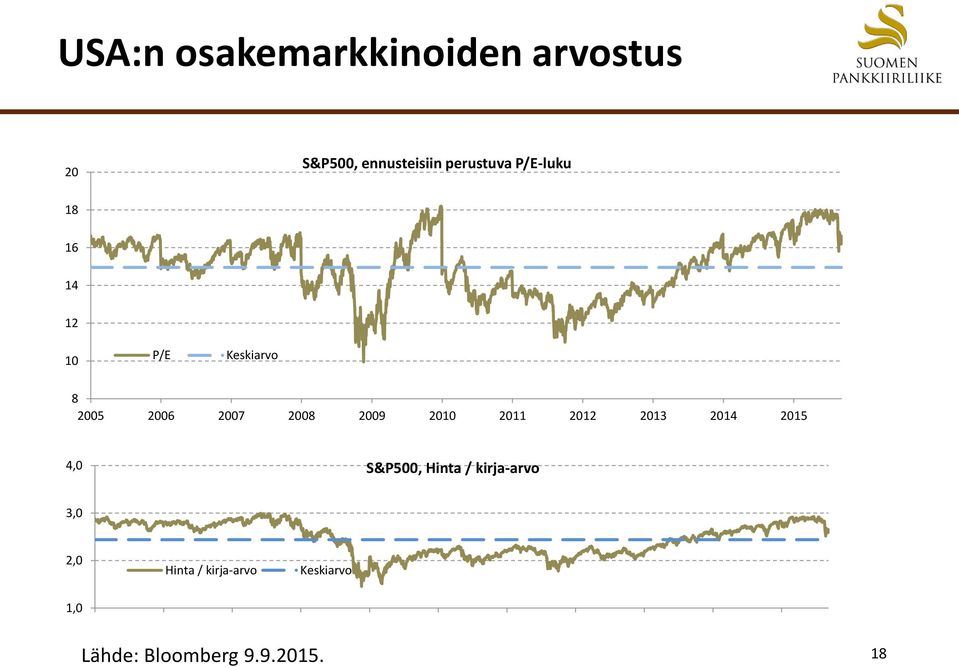 2015 4,0 S&P500, Hinta / kirja-arvo 3,0 2,0 Hinta / kirja-arvo Keskiarvo 1,0