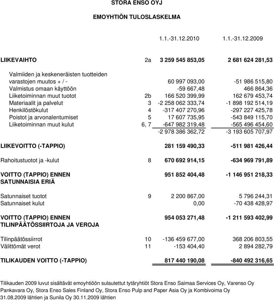 2009 LIIKEVAIHTO 2a 3 259 545 853,05 2 681 624 281,53 Valmiiden ja keskeneräisten tuotteiden varastojen muutos + / - 60 997 093,00-51 986 515,80 Valmistus omaan käyttöön -59 667,48 466 864,36