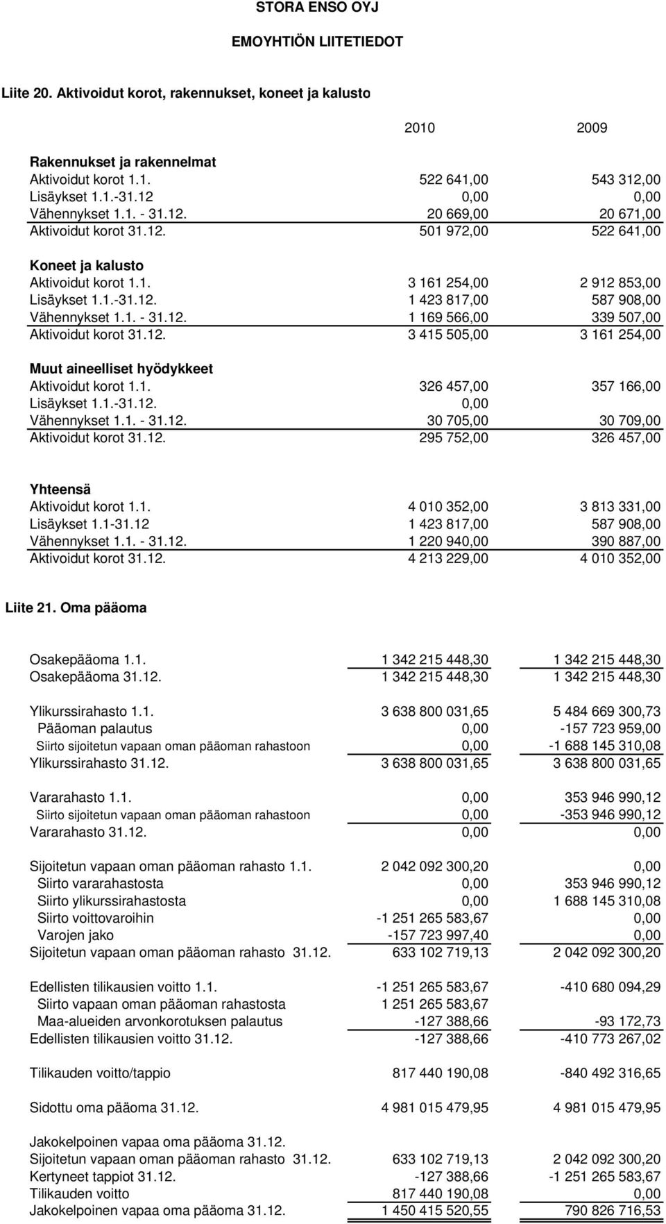 12. 3 415 505,00 3 161 254,00 Muut aineelliset hyödykkeet Aktivoidut korot 1.1. 326 457,00 357 166,00 Lisäykset 1.1.-31.12. 0,00 Vähennykset 1.1. - 31.12. 30 705,00 30 709,00 Aktivoidut korot 31.12. 295 752,00 326 457,00 Yhteensä Aktivoidut korot 1.