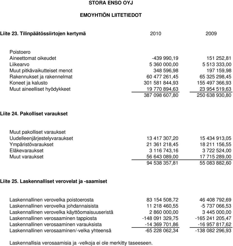 rakennelmat 60 477 261,45 65 325 298,45 Koneet ja kalusto 301 581 844,93 155 497 366,93 Muut aineelliset hyödykkeet 19 770 894,63 23 954 519,63 387 098 607,80 250 638 930,80 Liite 24.