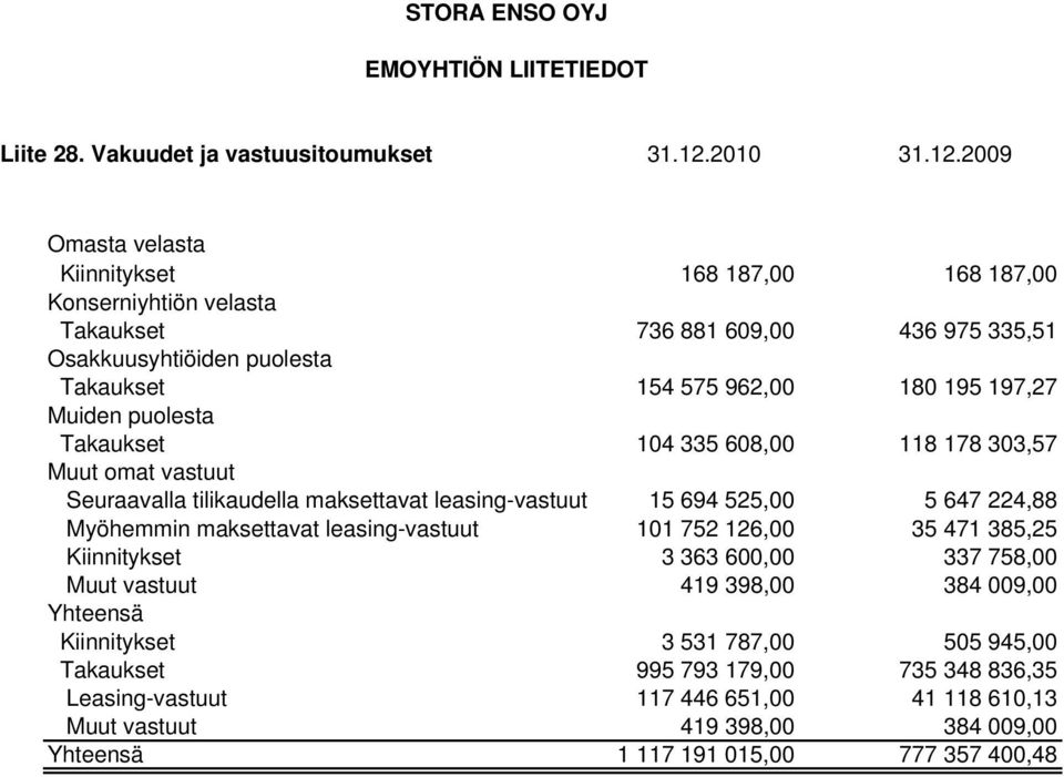 2009 Omasta velasta Kiinnitykset 168 187,00 168 187,00 Konserniyhtiön velasta Takaukset 736 881 609,00 436 975 335,51 Osakkuusyhtiöiden puolesta Takaukset 154 575 962,00 180 195 197,27