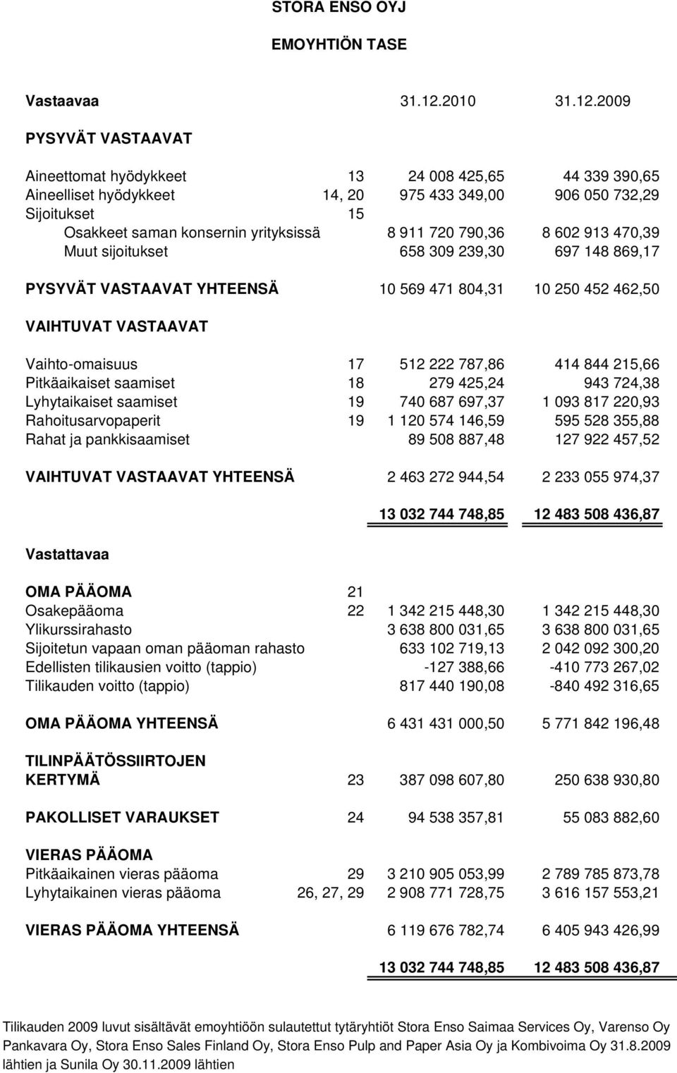 2009 PYSYVÄT VASTAAVAT Aineettomat hyödykkeet 13 24 008 425,65 44 339 390,65 Aineelliset hyödykkeet 14, 20 975 433 349,00 906 050 732,29 Sijoitukset 15 Osakkeet saman konsernin yrityksissä 8 911 720