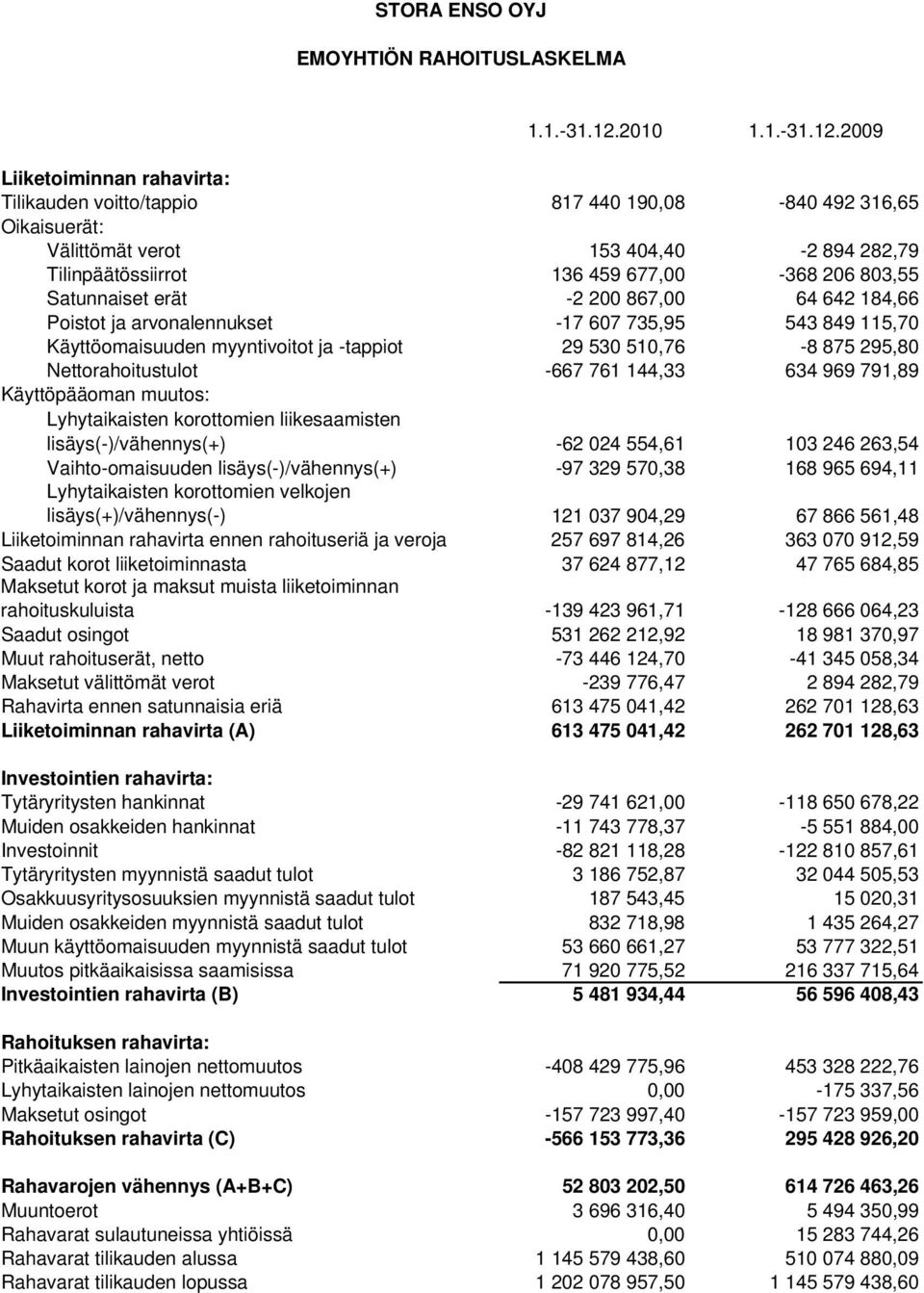 2009 Liiketoiminnan rahavirta: Tilikauden voitto/tappio 817 440 190,08-840 492 316,65 Oikaisuerät: Välittömät verot 153 404,40-2 894 282,79 Tilinpäätössiirrot 136 459 677,00-368 206 803,55