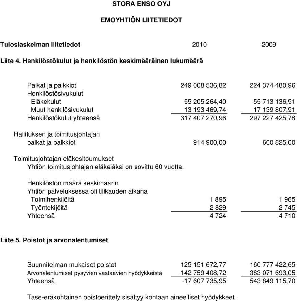 17 139 807,91 Henkilöstökulut yhteensä 317 407 270,96 297 227 425,78 Hallituksen ja toimitusjohtajan palkat ja palkkiot 914 900,00 600 825,00 Toimitusjohtajan eläkesitoumukset Yhtiön toimitusjohtajan