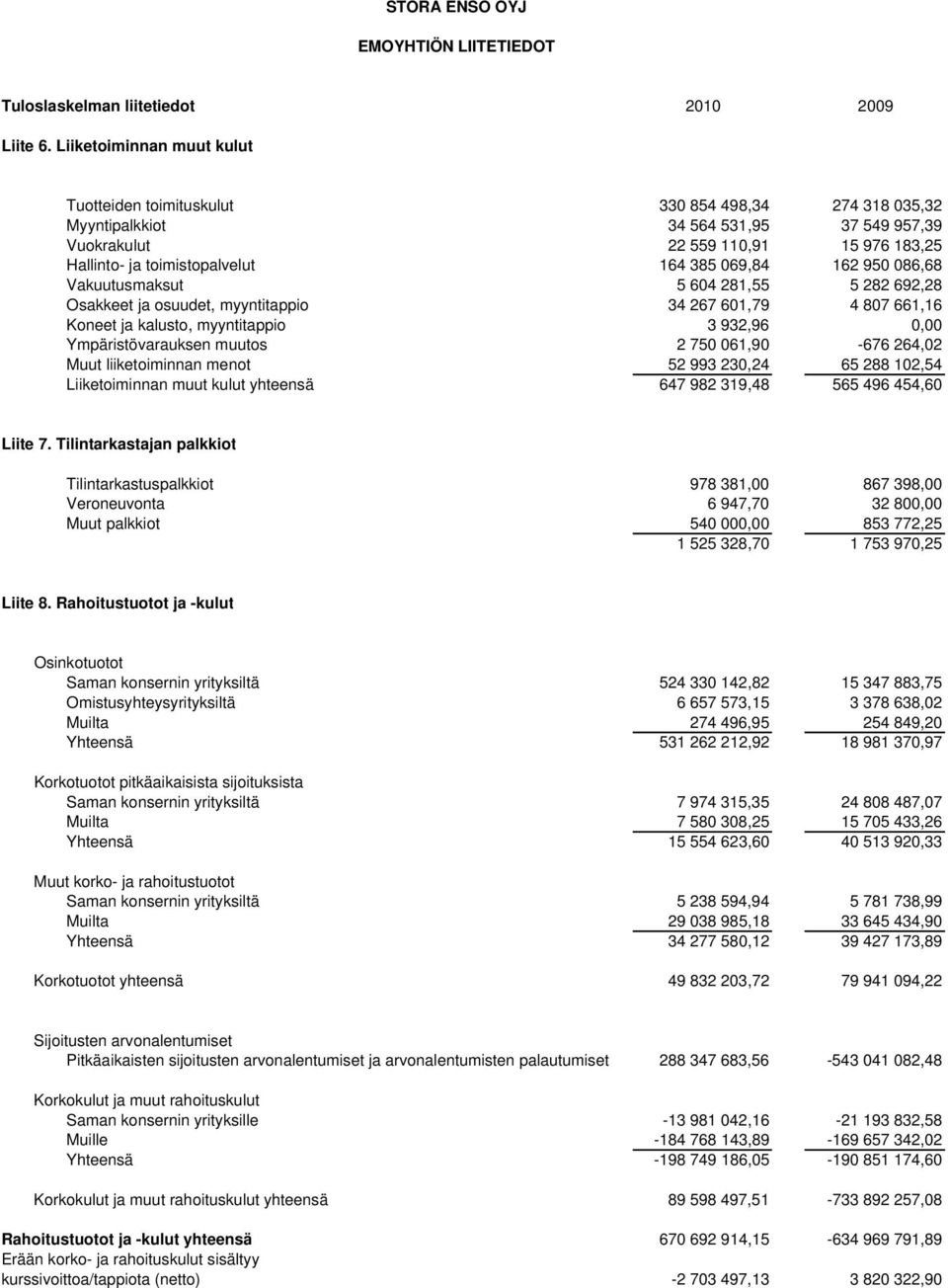 385 069,84 162 950 086,68 Vakuutusmaksut 5 604 281,55 5 282 692,28 Osakkeet ja osuudet, myyntitappio 34 267 601,79 4 807 661,16 Koneet ja kalusto, myyntitappio 3 932,96 0,00 Ympäristövarauksen muutos