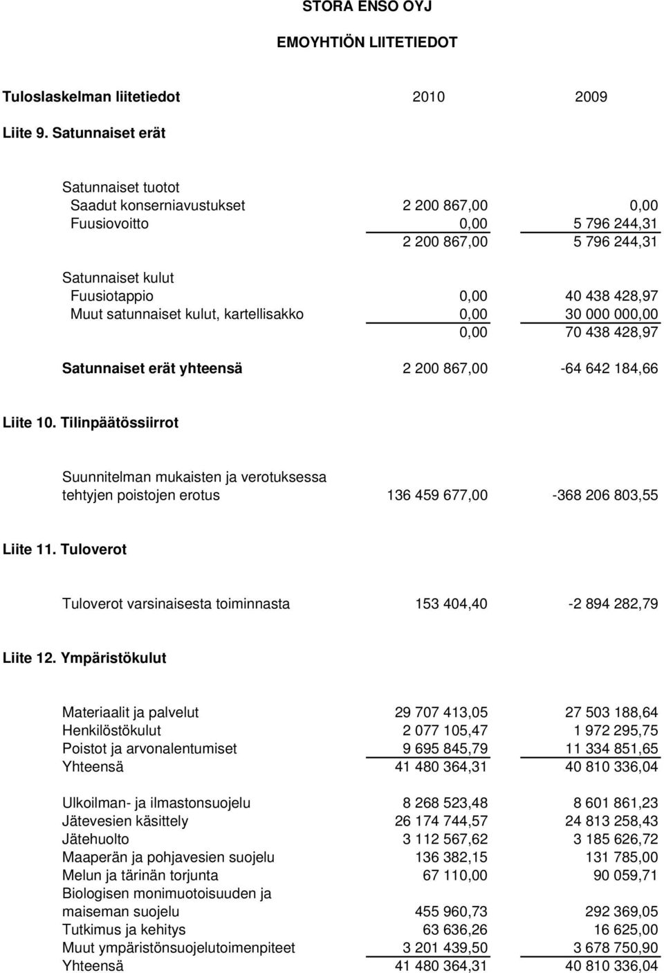 satunnaiset kulut, kartellisakko 0,00 30 000 000,00 0,00 70 438 428,97 Satunnaiset erät yhteensä 2 200 867,00-64 642 184,66 Liite 10.