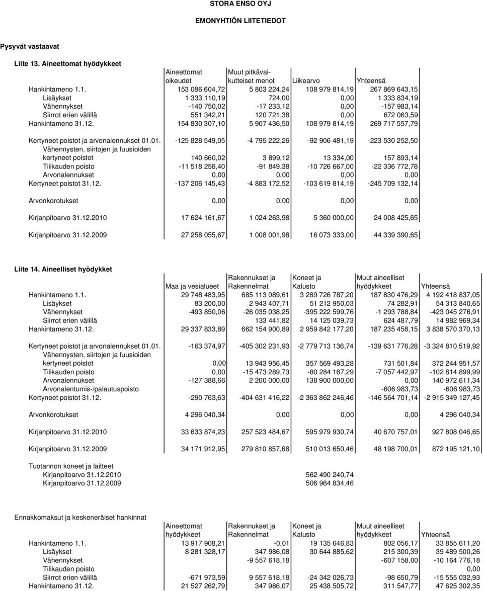 1. 153 086 604,72 5 803 224,24 108 979 814,19 267 869 643,15 Lisäykset 1 333 110,19 724,00 0,00 1 333 834,19 Vähennykset -140 750,02-17 233,12 0,00-157 983,14 Siirrot erien välillä 551 342,21 120
