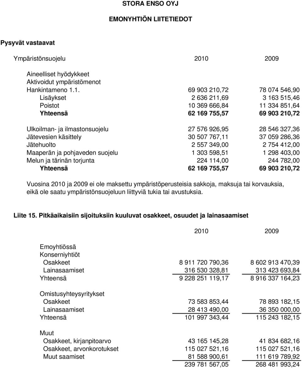 1. 69 903 210,72 78 074 546,90 Lisäykset 2 636 211,69 3 163 515,46 Poistot 10 369 666,84 11 334 851,64 Yhteensä 62 169 755,57 69 903 210,72 Ulkoilman- ja ilmastonsuojelu 27 576 926,95 28 546 327,36