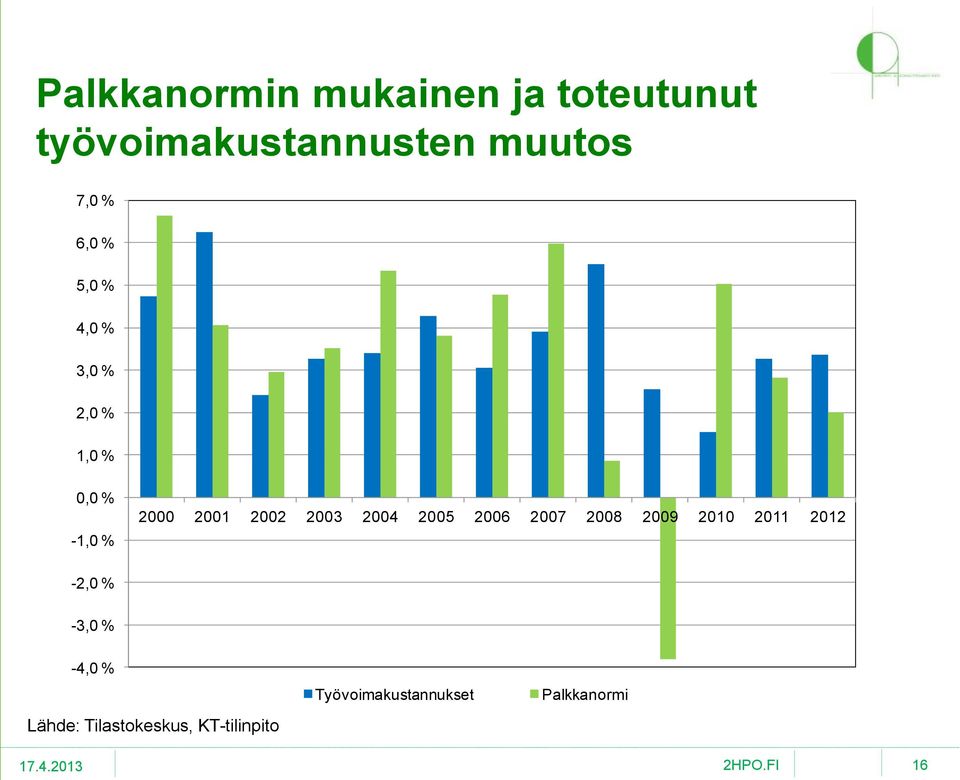 2003 2004 2005 2006 2007 2008 2009 2010 2011 2012-2,0 % -3,0 % -4,0