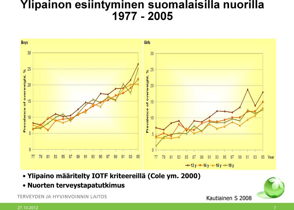 IOTF kriteereillä (Cole ym.