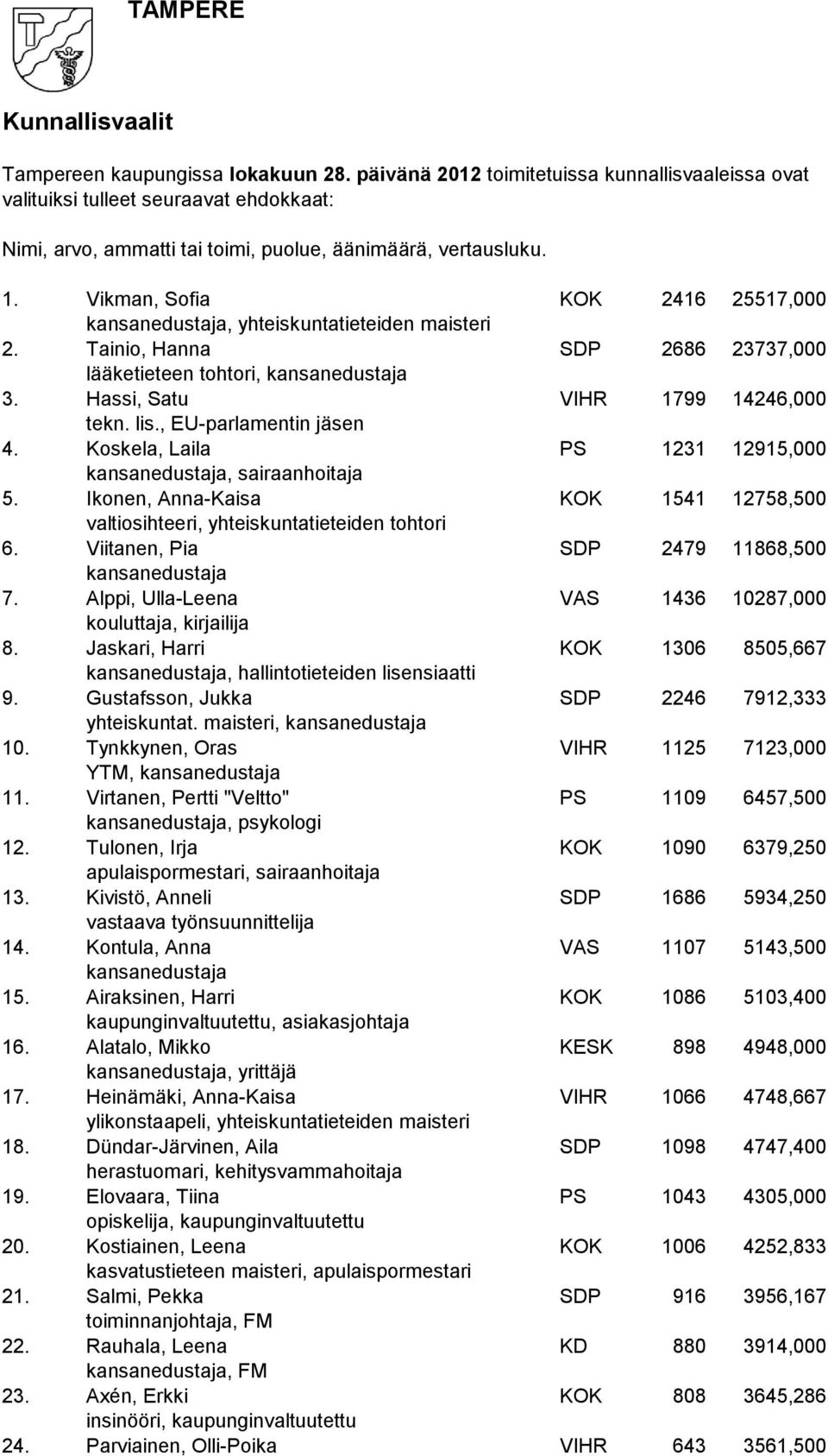 Vikman, Sofia KOK 2416 25517,000 kansanedustaja, yhteiskuntatieteiden maisteri 2. Tainio, Hanna SDP 2686 23737,000 lääketieteen tohtori, kansanedustaja 3. Hassi, Satu VIHR 1799 14246,000 tekn. lis.