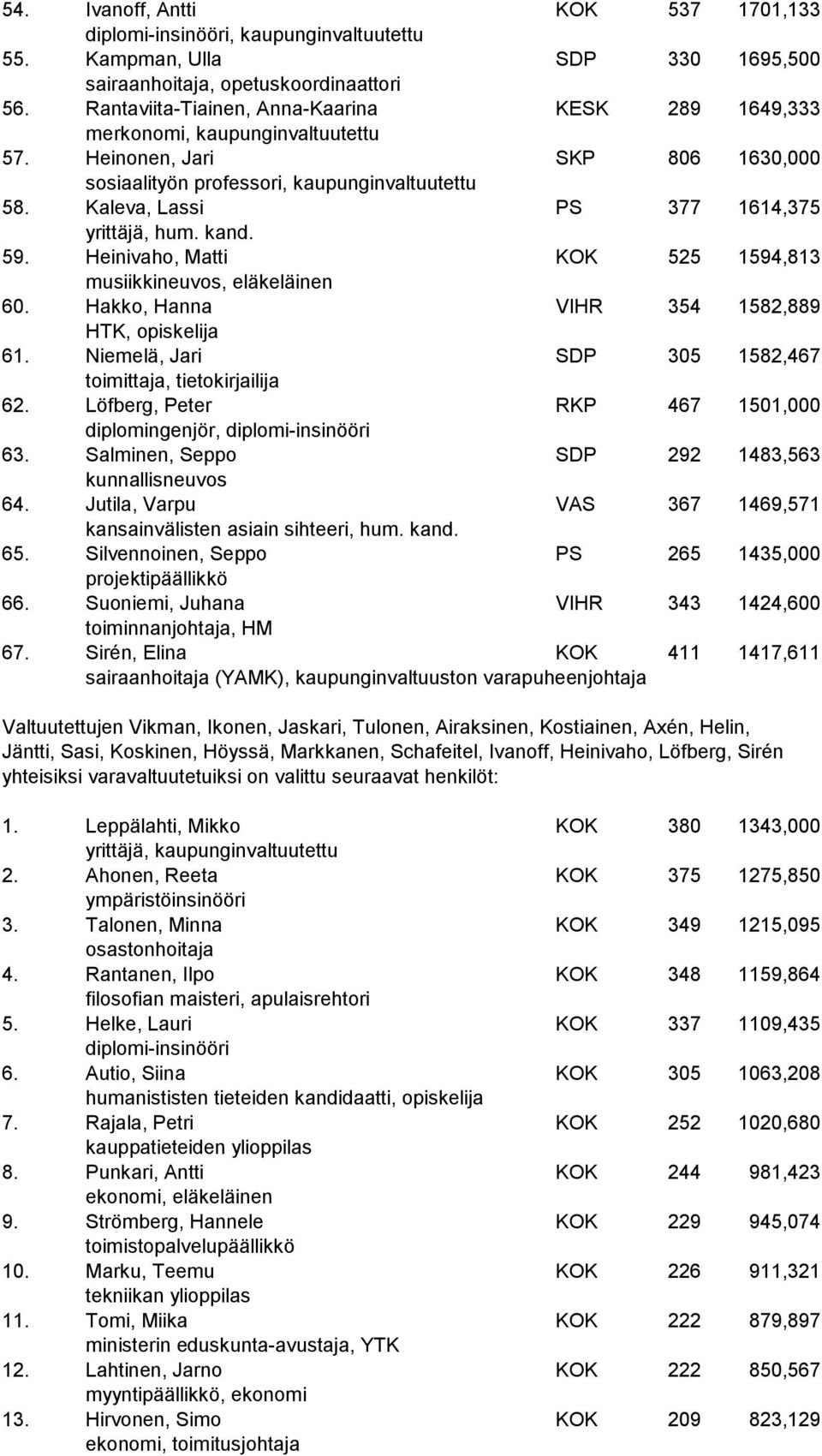 Kaleva, Lassi PS 377 1614,375 yrittäjä, hum. kand. 59. Heinivaho, Matti KOK 525 1594,813 musiikkineuvos, eläkeläinen 60. Hakko, Hanna VIHR 354 1582,889 HTK, opiskelija 61.