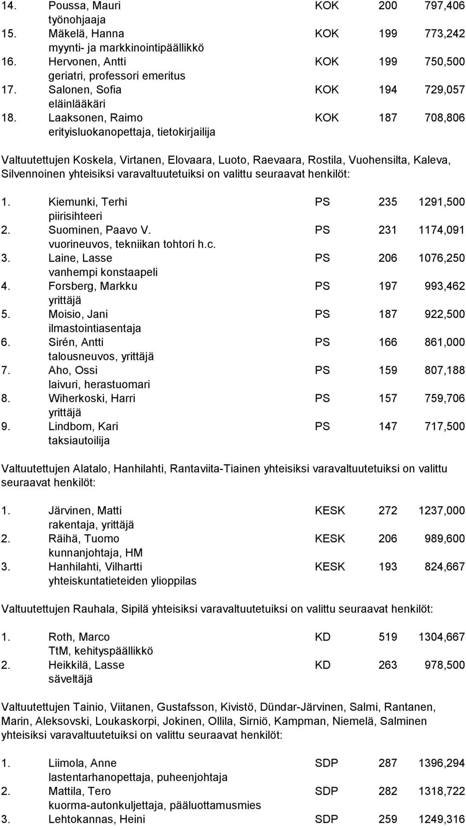 Laaksonen, Raimo KOK 187 708,806 erityisluokanopettaja, tietokirjailija Valtuutettujen Koskela, Virtanen, Elovaara, Luoto, Raevaara, Rostila, Vuohensilta, Kaleva, Silvennoinen yhteisiksi