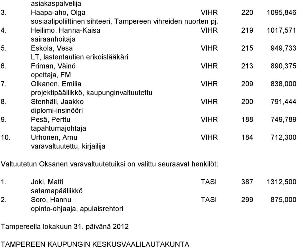 Stenhäll, Jaakko VIHR 200 791,444 diplomi-insinööri 9. Pesä, Perttu VIHR 188 749,789 tapahtumajohtaja 10.