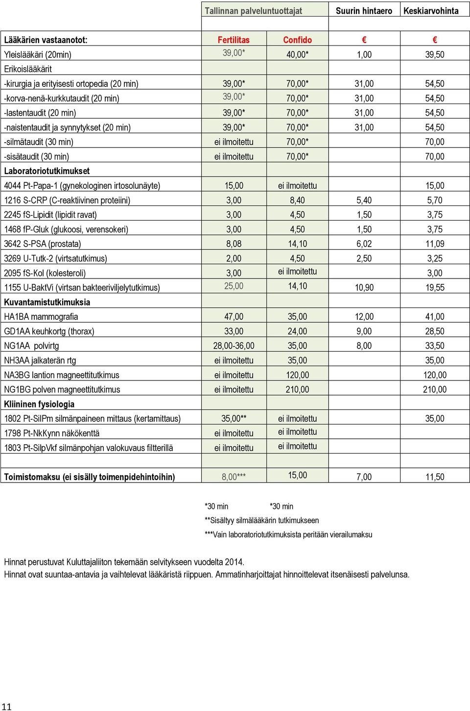 -silmätaudit (30 min) ilmoitettu 70,00* 70,00 -sisätaudit (30 min) ilmoitettu 70,00* 70,00 4044 Pt-Papa-1 (gynekologinen irtosolunäyte) 15,00 ilmoitettu 15,00 1216 S-CRP (C-reaktiivinen protini) 3,00