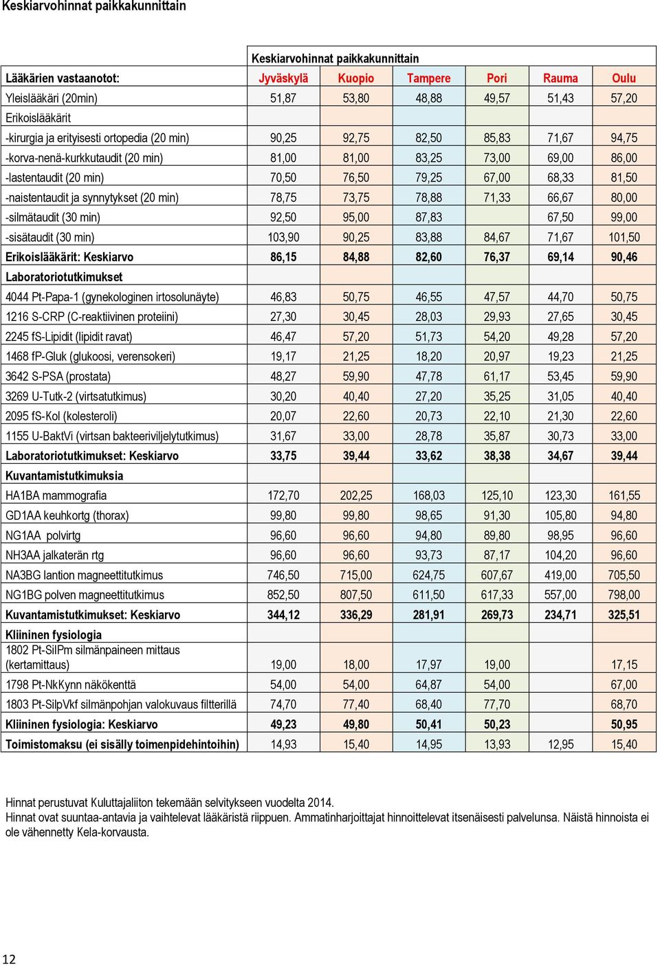 -naistentaudit ja synnytykset (20 min) 78,75 73,75 78,88 71,33 66,67 80,00 -silmätaudit (30 min) 92,50 95,00 87,83 67,50 99,00 -sisätaudit (30 min) 103,90 90,25 83,88 84,67 71,67 101,50 : Keskiarvo