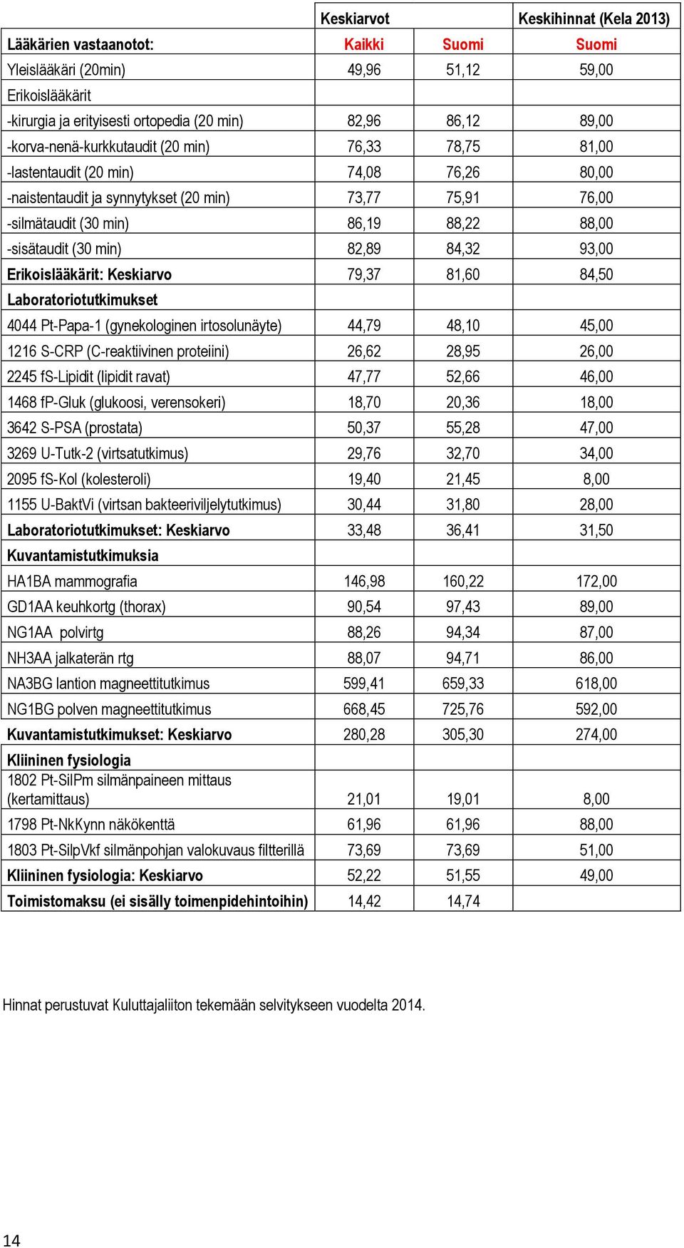 -sisätaudit (30 min) 82,89 84,32 93,00 : Keskiarvo 79,37 81,60 84,50 4044 Pt-Papa-1 (gynekologinen irtosolunäyte) 44,79 48,10 45,00 1216 S-CRP (C-reaktiivinen protini) 26,62 28,95 26,00 2245