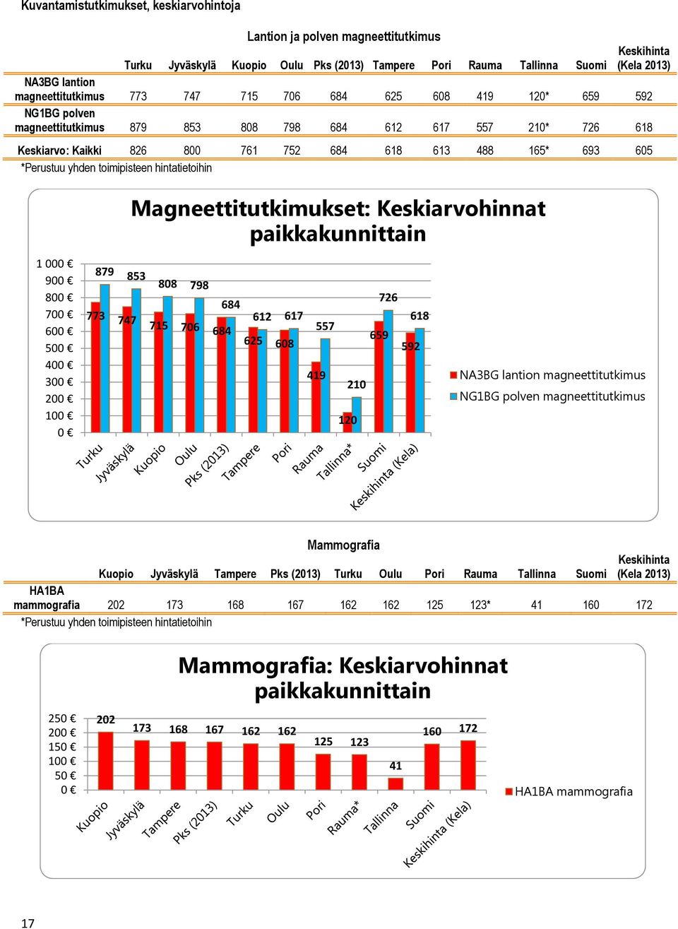 605 *Perustuu yhden toimipisteen hintatietoihin Magneettitutkimukset: Keskiarvohinnat paikkakunnittain 1 000 900 800 700 600 500 400 300 200 100 0 879 853 808 798 726 684 773 747 612 617 618 715 706