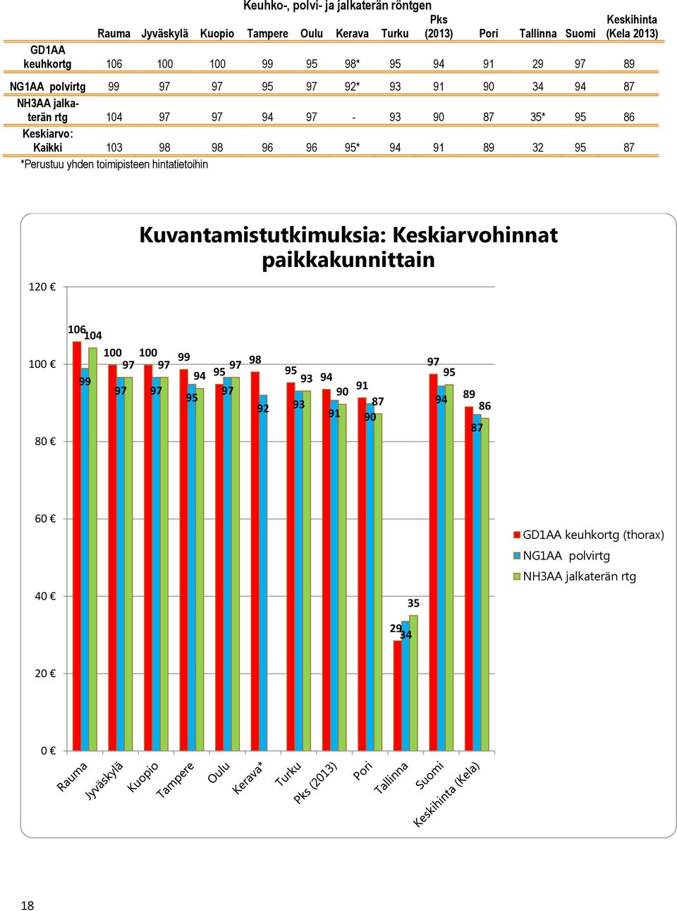 Kaikki 103 98 98 96 96 95* 94 91 89 32 95 87 *Perustuu yhden toimipisteen hintatietoihin 120 : Keskiarvohinnat paikkakunnittain 106 104 100 80 99 100 100 99