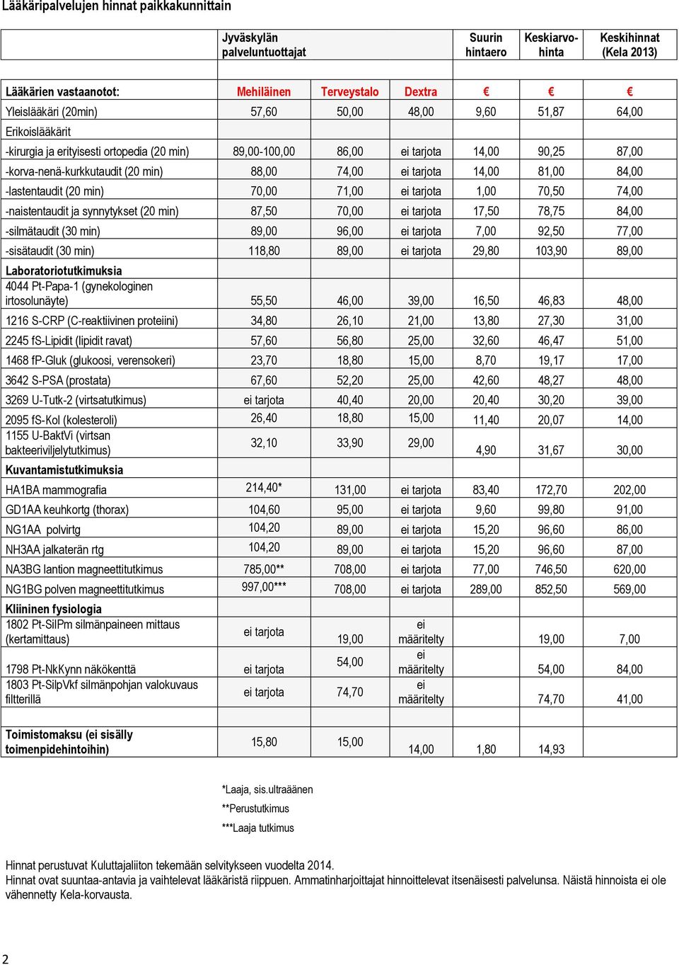 -lastentaudit (20 min) 70,00 71,00 tarjota 1,00 70,50 74,00 -naistentaudit ja synnytykset (20 min) 87,50 70,00 tarjota 17,50 78,75 84,00 -silmätaudit (30 min) 89,00 96,00 tarjota 7,00 92,50 77,00