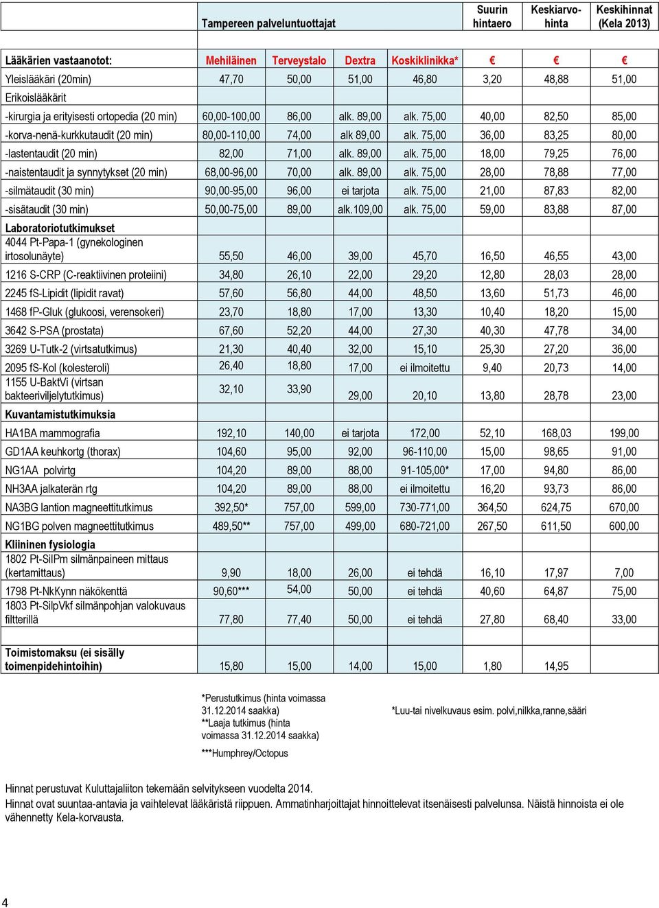 75,00 36,00 83,25 80,00 -lastentaudit (20 min) 82,00 71,00 alk. 89,00 alk. 75,00 18,00 79,25 76,00 -naistentaudit ja synnytykset (20 min) 68,00-96,00 70,00 alk. 89,00 alk. 75,00 28,00 78,88 77,00 -silmätaudit (30 min) 90,00-95,00 96,00 tarjota alk.