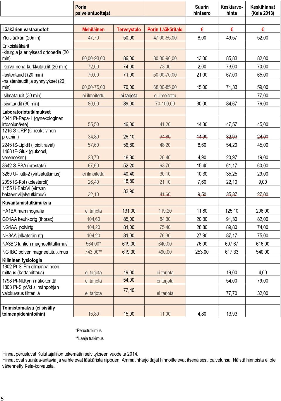 71,00 50,00-70,00 21,00 67,00 65,00 -naistentaudit ja synnytykset (20 min) 60,00-75,00 70,00 68,00-85,00 15,00 71,33 59,00 -silmätaudit (30 min) ilmoitettu tarjota ilmoitettu 77,00 -sisätaudit (30