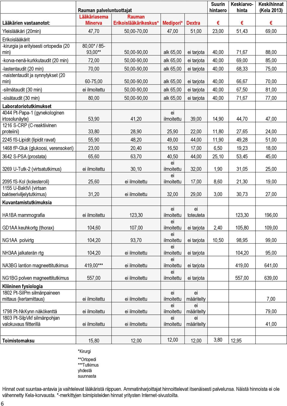 50,00-90,00 alk 65,00 tarjota 40,00 69,00 85,00 -lastentaudit (20 min) 70,00 50,00-90,00 alk 65,00 tarjota 40,00 68,33 75,00 -naistentaudit ja synnytykset (20 min) 60-75,00 50,00-90,00 alk 65,00
